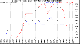 Milwaukee Weather Outdoor Temperature<br>vs Dew Point<br>(24 Hours)
