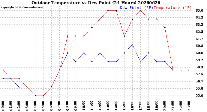 Milwaukee Weather Outdoor Temperature<br>vs Dew Point<br>(24 Hours)