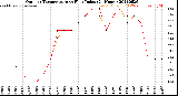 Milwaukee Weather Outdoor Temperature<br>vs Heat Index<br>(24 Hours)