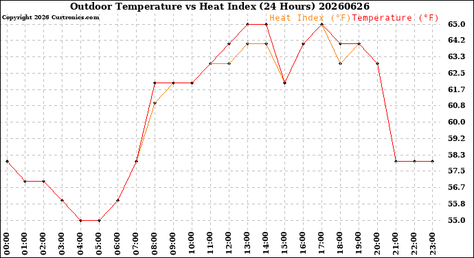 Milwaukee Weather Outdoor Temperature<br>vs Heat Index<br>(24 Hours)