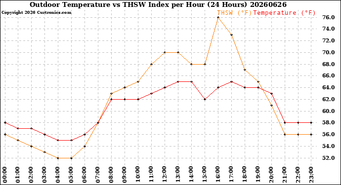 Milwaukee Weather Outdoor Temperature<br>vs THSW Index<br>per Hour<br>(24 Hours)