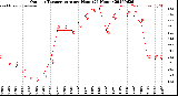 Milwaukee Weather Outdoor Temperature<br>per Hour<br>(24 Hours)