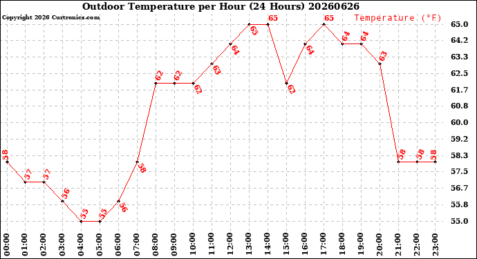 Milwaukee Weather Outdoor Temperature<br>per Hour<br>(24 Hours)