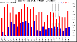 Milwaukee Weather Outdoor Temperature<br>Daily High/Low