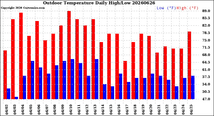 Milwaukee Weather Outdoor Temperature<br>Daily High/Low