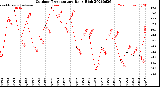 Milwaukee Weather Outdoor Temperature<br>Daily High