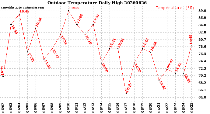 Milwaukee Weather Outdoor Temperature<br>Daily High