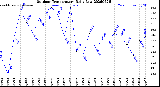 Milwaukee Weather Outdoor Temperature<br>Daily Low