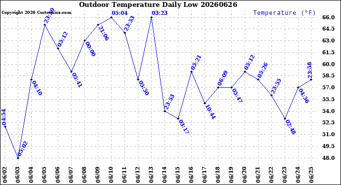 Milwaukee Weather Outdoor Temperature<br>Daily Low