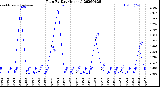 Milwaukee Weather Rain<br>By Day<br>(Inches)