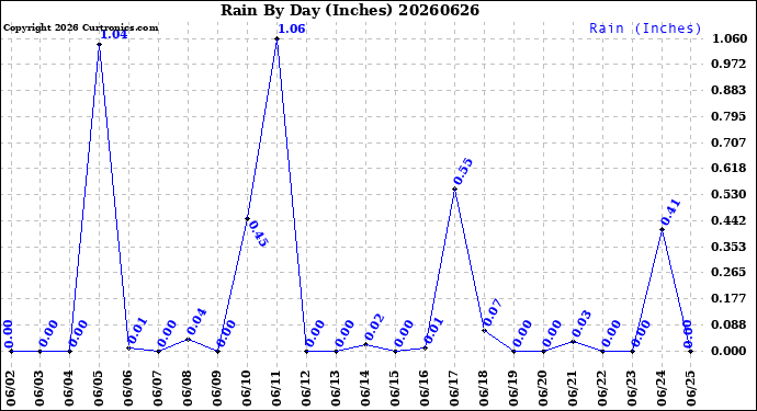 Milwaukee Weather Rain<br>By Day<br>(Inches)