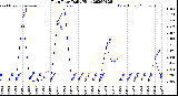 Milwaukee Weather Rain Rate<br>Daily High