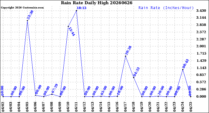 Milwaukee Weather Rain Rate<br>Daily High