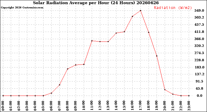 Milwaukee Weather Solar Radiation Average<br>per Hour<br>(24 Hours)