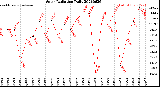 Milwaukee Weather Solar Radiation<br>Daily