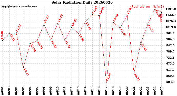 Milwaukee Weather Solar Radiation<br>Daily