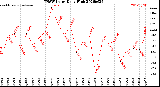 Milwaukee Weather THSW Index<br>Daily High