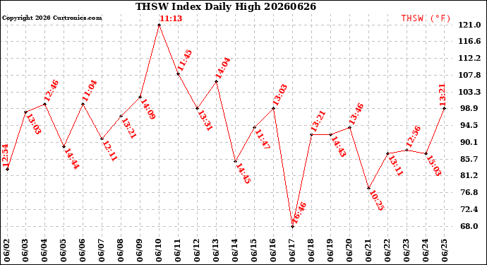 Milwaukee Weather THSW Index<br>Daily High