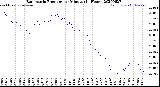 Milwaukee Weather Barometric Pressure<br>per Minute<br>(24 Hours)