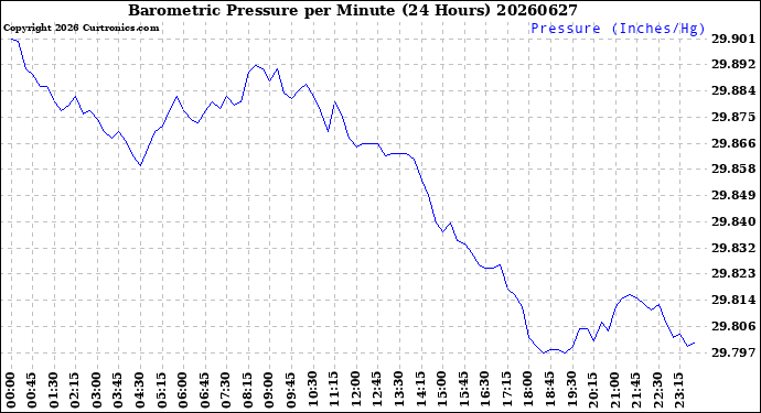 Milwaukee Weather Barometric Pressure<br>per Minute<br>(24 Hours)