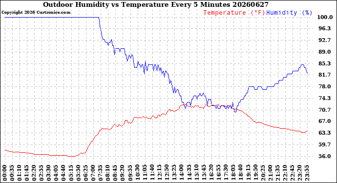 Milwaukee Weather Outdoor Humidity<br>vs Temperature<br>Every 5 Minutes