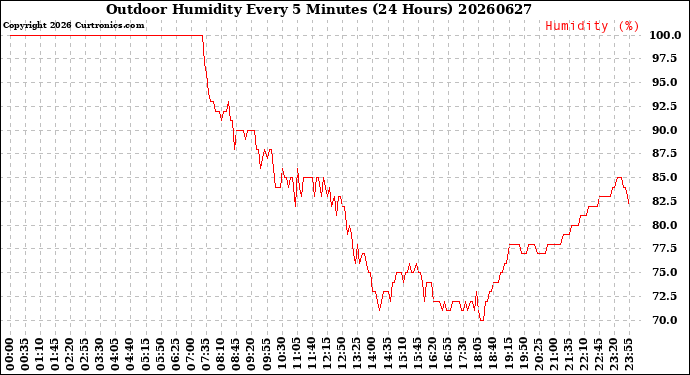 Milwaukee Weather Outdoor Humidity<br>Every 5 Minutes<br>(24 Hours)