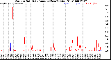 Milwaukee Weather Outdoor Rain<br>Daily Amount<br>(Past/Previous Year)