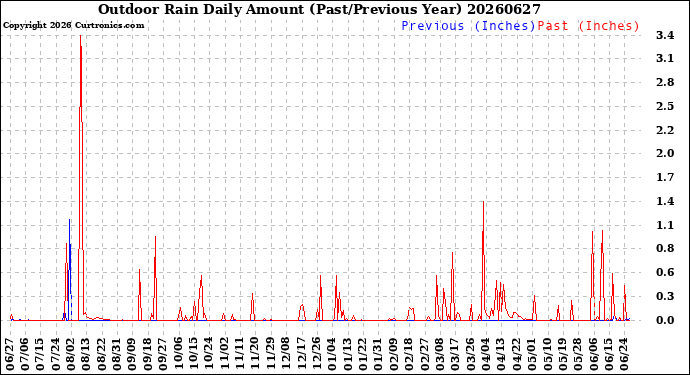 Milwaukee Weather Outdoor Rain<br>Daily Amount<br>(Past/Previous Year)