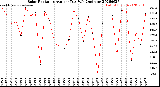 Milwaukee Weather Solar Radiation<br>Avg per Day W/m2/minute