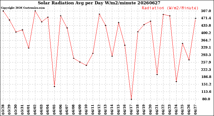 Milwaukee Weather Solar Radiation<br>Avg per Day W/m2/minute