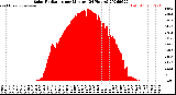 Milwaukee Weather Solar Radiation<br>per Minute<br>(24 Hours)