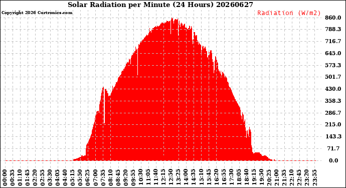 Milwaukee Weather Solar Radiation<br>per Minute<br>(24 Hours)