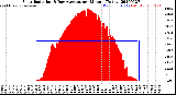 Milwaukee Weather Solar Radiation<br>& Day Average<br>per Minute<br>(Today)