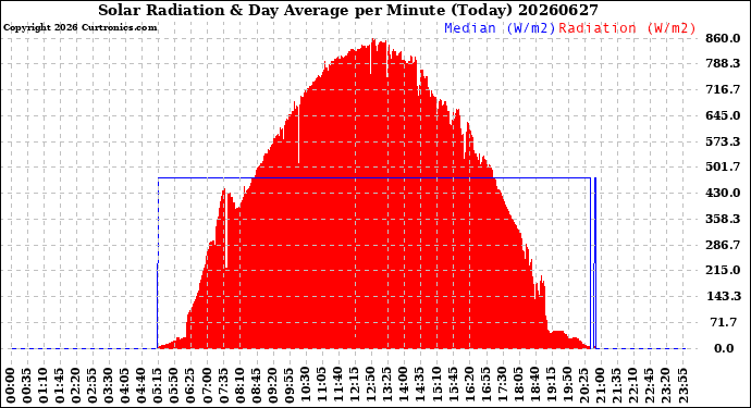 Milwaukee Weather Solar Radiation<br>& Day Average<br>per Minute<br>(Today)