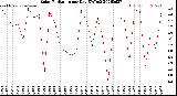 Milwaukee Weather Solar Radiation<br>per Day KW/m2