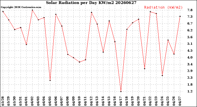 Milwaukee Weather Solar Radiation<br>per Day KW/m2