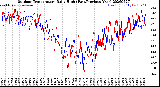 Milwaukee Weather Outdoor Temperature<br>Daily High<br>(Past/Previous Year)