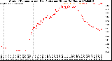 Milwaukee Weather Outdoor Temperature<br>vs Heat Index<br>per Minute<br>(24 Hours)