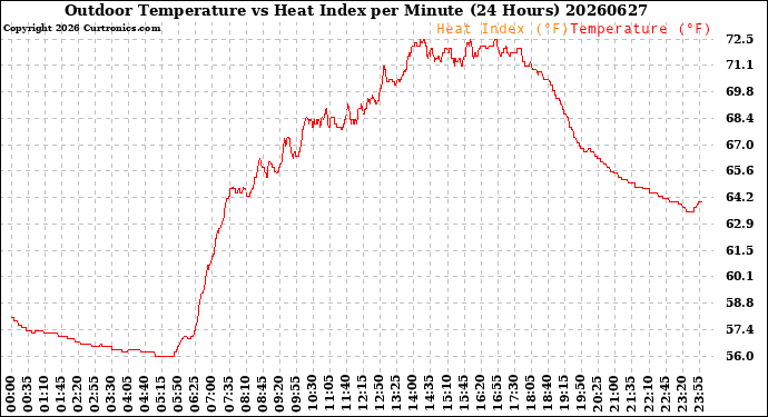 Milwaukee Weather Outdoor Temperature<br>vs Heat Index<br>per Minute<br>(24 Hours)