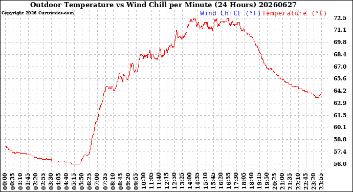 Milwaukee Weather Outdoor Temperature<br>vs Wind Chill<br>per Minute<br>(24 Hours)