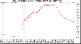 Milwaukee Weather Outdoor Temperature<br>per Minute<br>(24 Hours)