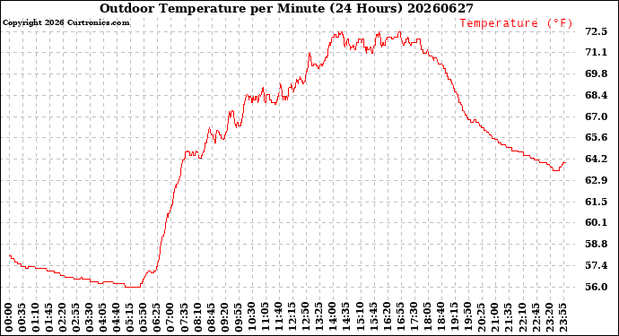 Milwaukee Weather Outdoor Temperature<br>per Minute<br>(24 Hours)