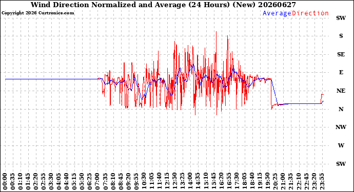 Milwaukee Weather Wind Direction<br>Normalized and Average<br>(24 Hours) (New)