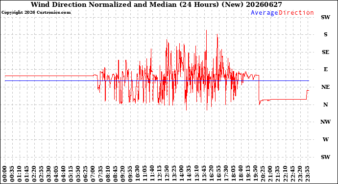 Milwaukee Weather Wind Direction<br>Normalized and Median<br>(24 Hours) (New)