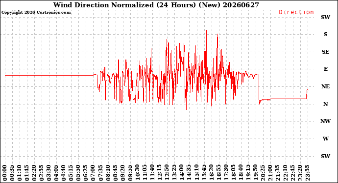 Milwaukee Weather Wind Direction<br>Normalized<br>(24 Hours) (New)