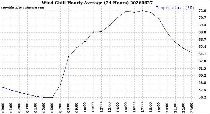 Milwaukee Weather Wind Chill<br>Hourly Average<br>(24 Hours)
