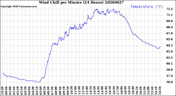 Milwaukee Weather Wind Chill<br>per Minute<br>(24 Hours)