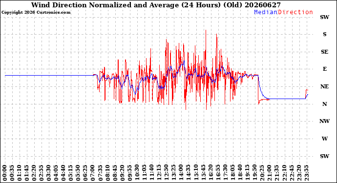 Milwaukee Weather Wind Direction<br>Normalized and Average<br>(24 Hours) (Old)