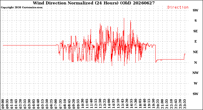 Milwaukee Weather Wind Direction<br>Normalized<br>(24 Hours) (Old)
