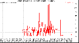 Milwaukee Weather Wind Direction<br>(24 Hours) (Raw)